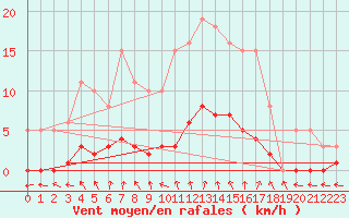 Courbe de la force du vent pour Amiens - Dury (80)