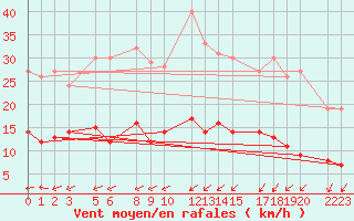 Courbe de la force du vent pour Mont-Rigi (Be)