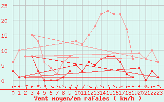 Courbe de la force du vent pour Montalbn