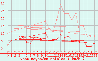 Courbe de la force du vent pour Sorcy-Bauthmont (08)