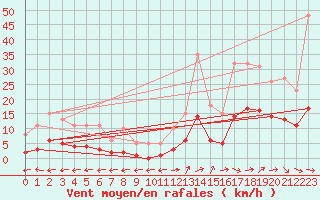 Courbe de la force du vent pour Castres-Nord (81)