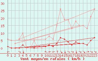Courbe de la force du vent pour Champtercier (04)
