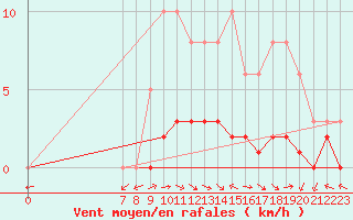 Courbe de la force du vent pour San Chierlo (It)