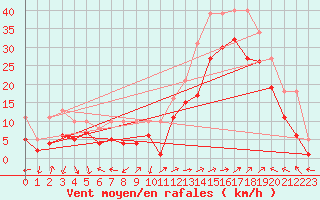 Courbe de la force du vent pour Eygliers (05)