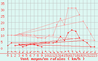 Courbe de la force du vent pour Eygliers (05)