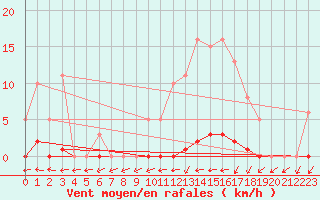 Courbe de la force du vent pour Le Mesnil-Esnard (76)