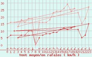 Courbe de la force du vent pour Pouzauges (85)