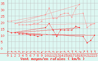 Courbe de la force du vent pour Sorcy-Bauthmont (08)
