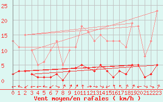Courbe de la force du vent pour Sanary-sur-Mer (83)