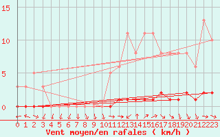 Courbe de la force du vent pour Sisteron (04)