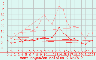 Courbe de la force du vent pour Saint-Ciers-sur-Gironde (33)