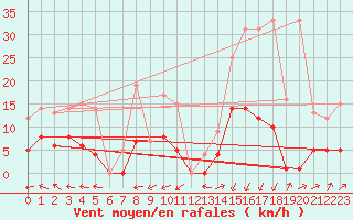 Courbe de la force du vent pour Gijon