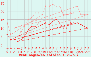 Courbe de la force du vent pour Bulson (08)