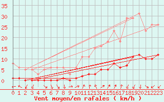 Courbe de la force du vent pour Sant Mart de Canals (Esp)