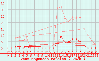 Courbe de la force du vent pour Saint-Paul-lez-Durance (13)