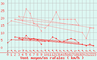 Courbe de la force du vent pour Lhospitalet (46)