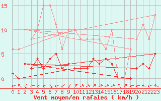 Courbe de la force du vent pour Eygliers (05)