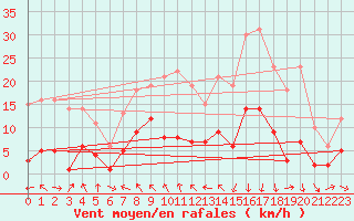 Courbe de la force du vent pour Tudela
