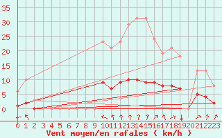 Courbe de la force du vent pour Hestrud (59)