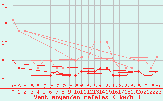 Courbe de la force du vent pour Douelle (46)
