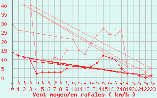 Courbe de la force du vent pour Berson (33)