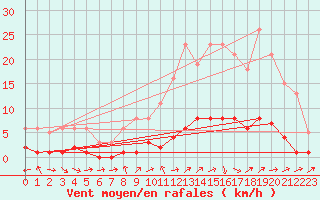 Courbe de la force du vent pour Saint-Just-le-Martel (87)