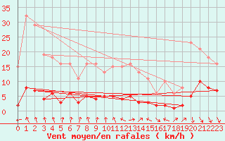 Courbe de la force du vent pour Hd-Bazouges (35)