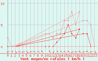 Courbe de la force du vent pour Manlleu (Esp)