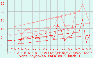 Courbe de la force du vent pour Llanes