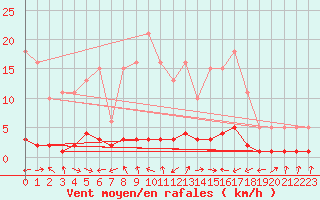 Courbe de la force du vent pour Saint-Laurent-du-Pont (38)