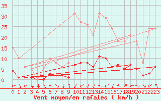 Courbe de la force du vent pour Voiron (38)