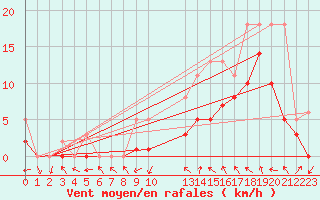 Courbe de la force du vent pour Manlleu (Esp)