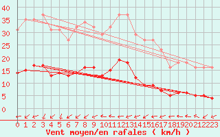 Courbe de la force du vent pour Boulaide (Lux)