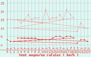 Courbe de la force du vent pour Bouligny (55)