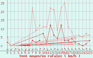 Courbe de la force du vent pour Benasque