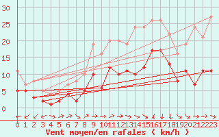 Courbe de la force du vent pour Tamarite de Litera