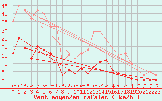 Courbe de la force du vent pour Aouste sur Sye (26)