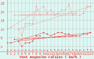 Courbe de la force du vent pour Almenches (61)