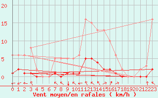 Courbe de la force du vent pour Lasfaillades (81)