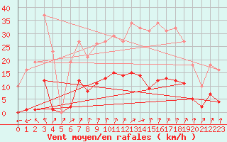 Courbe de la force du vent pour Xertigny-Moyenpal (88)