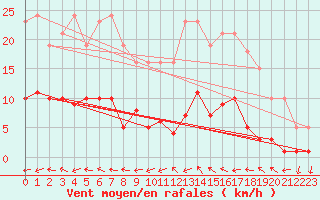 Courbe de la force du vent pour Narbonne-Ouest (11)