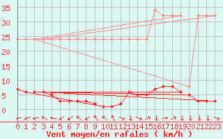 Courbe de la force du vent pour Saverdun (09)