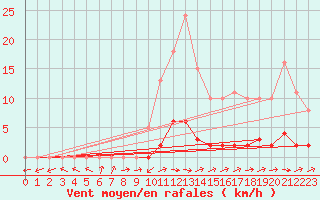 Courbe de la force du vent pour Pertuis - Le Farigoulier (84)