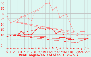 Courbe de la force du vent pour Alajar