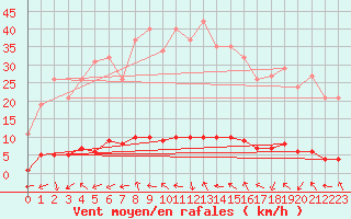 Courbe de la force du vent pour Grasque (13)