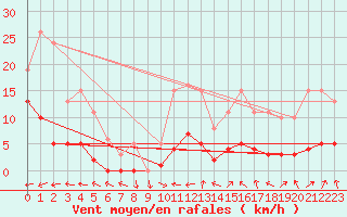 Courbe de la force du vent pour Liefrange (Lu)