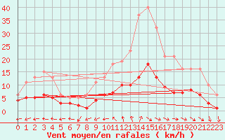 Courbe de la force du vent pour Bulson (08)