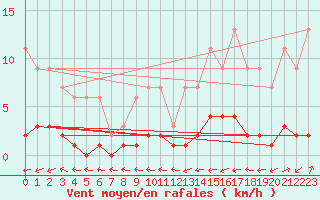 Courbe de la force du vent pour Harville (88)