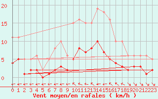 Courbe de la force du vent pour Ringendorf (67)