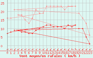 Courbe de la force du vent pour Hestrud (59)